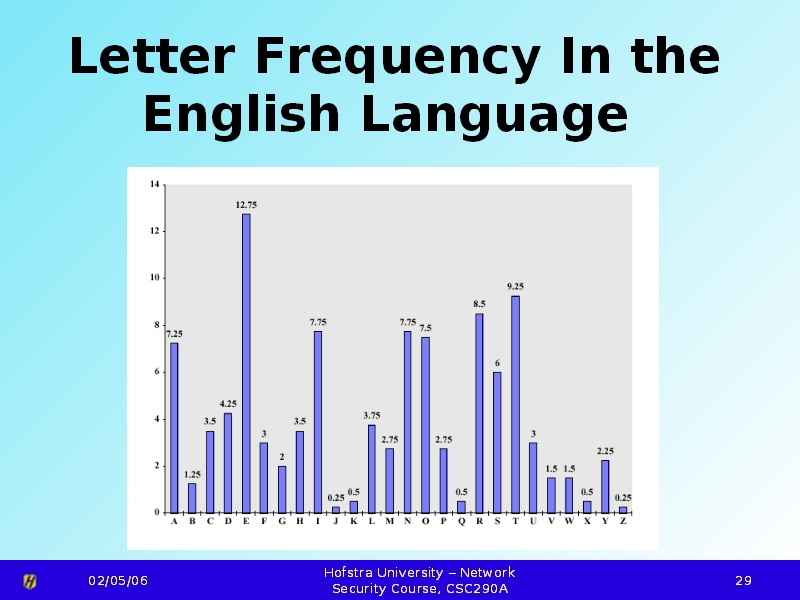 Letter Frequency In the English Language