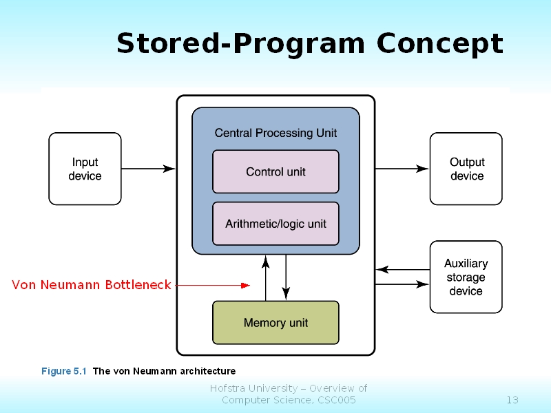 Stored Program Concept