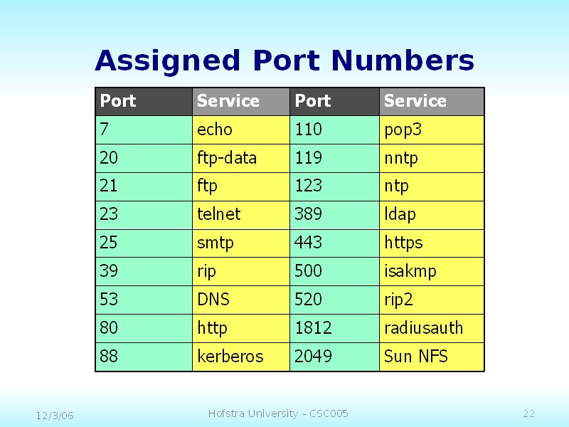dynamically assigned port number